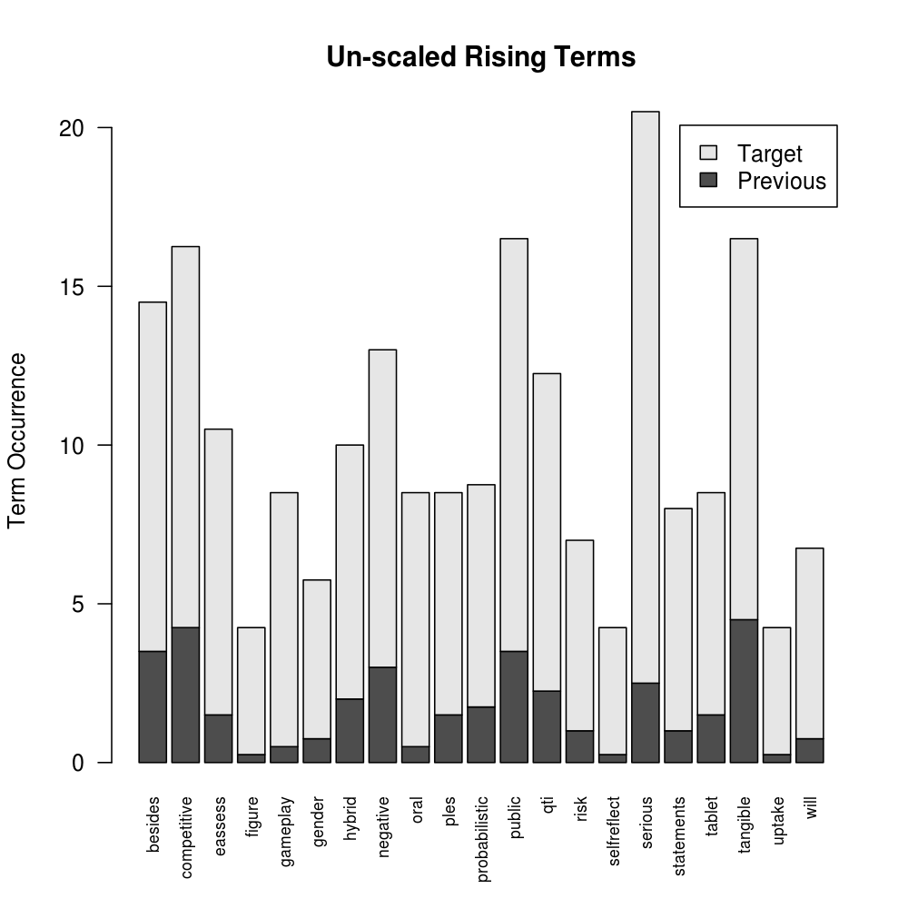 Rising Terms Past and Recent Counts
